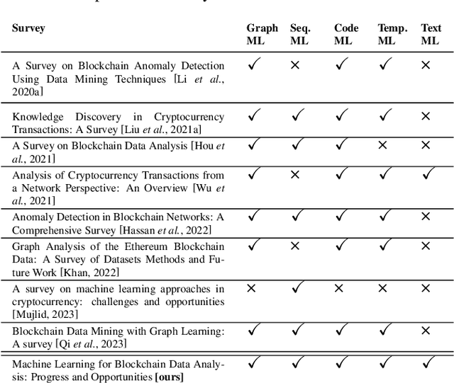 Figure 1 for Machine Learning for Blockchain Data Analysis: Progress and Opportunities