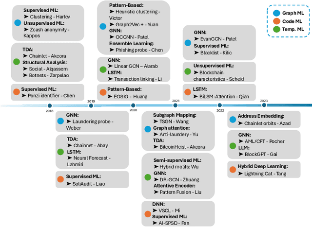 Figure 2 for Machine Learning for Blockchain Data Analysis: Progress and Opportunities