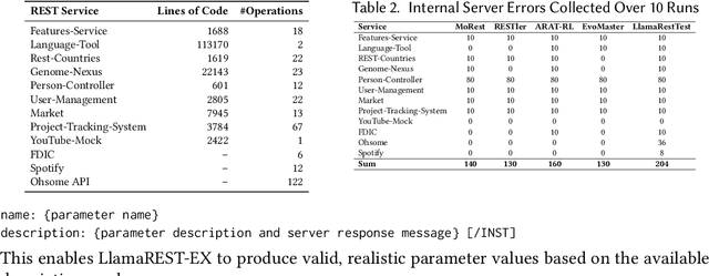 Figure 3 for LlamaRestTest: Effective REST API Testing with Small Language Models