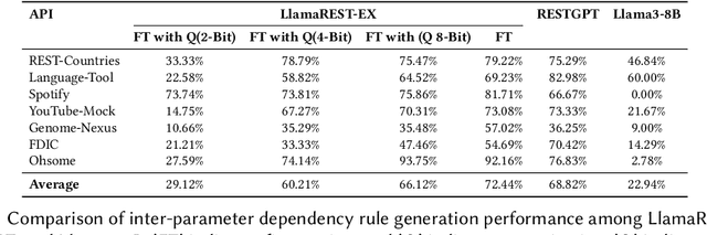 Figure 4 for LlamaRestTest: Effective REST API Testing with Small Language Models