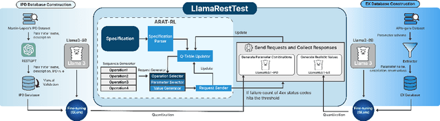 Figure 2 for LlamaRestTest: Effective REST API Testing with Small Language Models