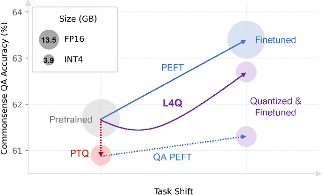 Figure 1 for L4Q: Parameter Efficient Quantization-Aware Training on Large Language Models via LoRA-wise LSQ