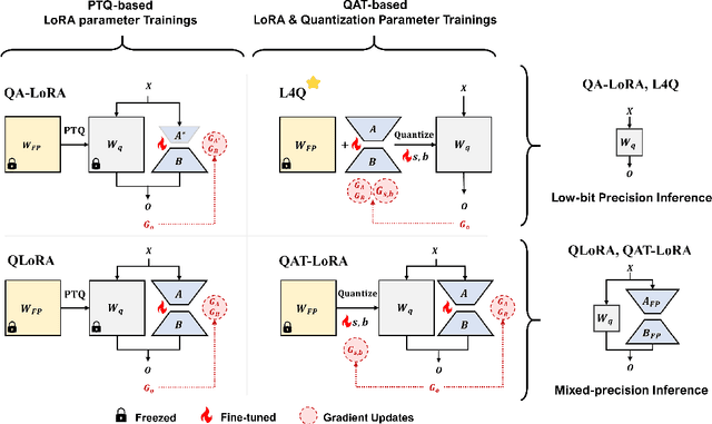 Figure 3 for L4Q: Parameter Efficient Quantization-Aware Training on Large Language Models via LoRA-wise LSQ