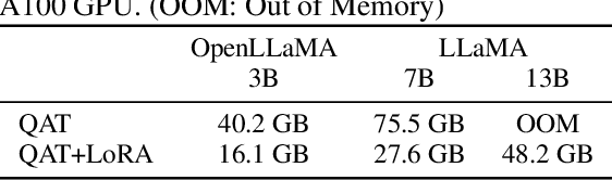 Figure 2 for L4Q: Parameter Efficient Quantization-Aware Training on Large Language Models via LoRA-wise LSQ
