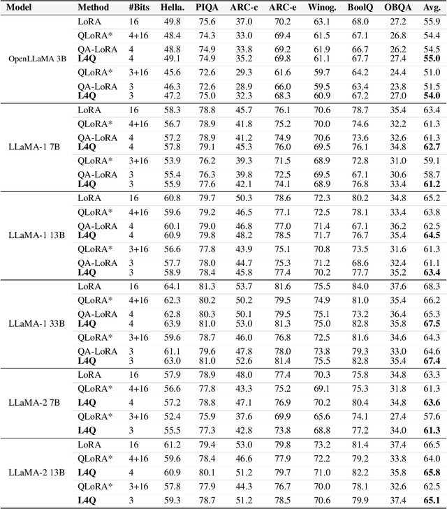 Figure 4 for L4Q: Parameter Efficient Quantization-Aware Training on Large Language Models via LoRA-wise LSQ