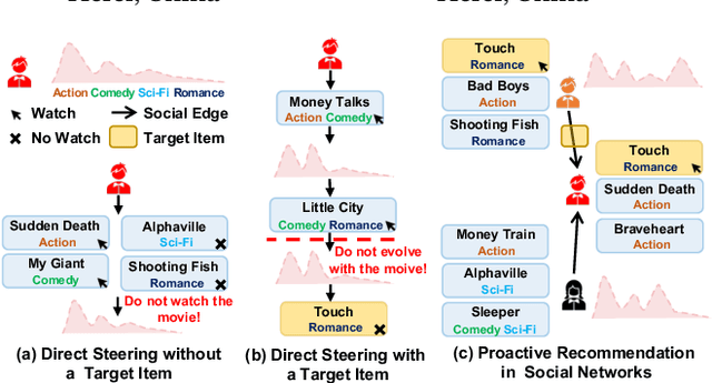 Figure 1 for Proactive Recommendation in Social Networks: Steering User Interest via Neighbor Influence