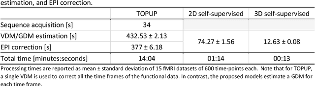 Figure 4 for GDCNet: Calibrationless geometric distortion correction of echo planar imaging data using deep learning