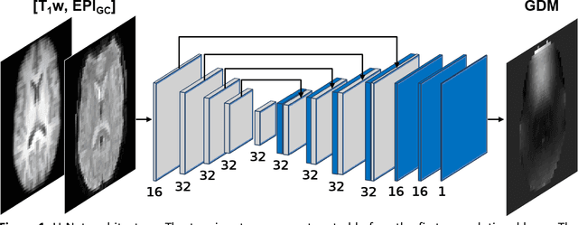 Figure 1 for GDCNet: Calibrationless geometric distortion correction of echo planar imaging data using deep learning