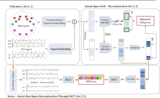 Figure 1 for EEG-X: Device-Agnostic and Noise-Robust Foundation Model for EEG