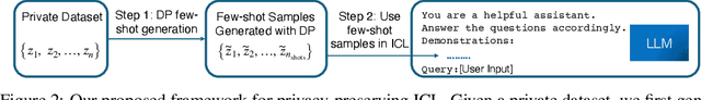 Figure 3 for Privacy-Preserving In-Context Learning with Differentially Private Few-Shot Generation