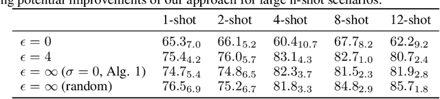 Figure 4 for Privacy-Preserving In-Context Learning with Differentially Private Few-Shot Generation