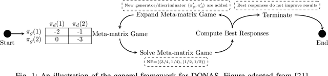 Figure 1 for Double Oracle Neural Architecture Search for Game Theoretic Deep Learning Models