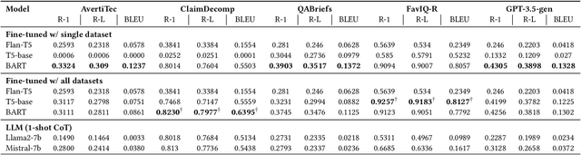 Figure 2 for QuestGen: Effectiveness of Question Generation Methods for Fact-Checking Applications