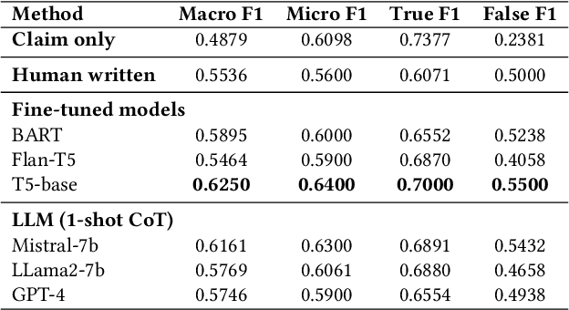 Figure 3 for QuestGen: Effectiveness of Question Generation Methods for Fact-Checking Applications