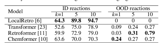 Figure 2 for Assessing the Extrapolation Capability of Template-Free Retrosynthesis Models