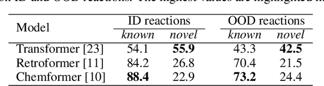 Figure 3 for Assessing the Extrapolation Capability of Template-Free Retrosynthesis Models