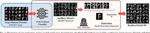 Figure 1 for Patch-MI: Enhancing Model Inversion Attacks via Patch-Based Reconstruction