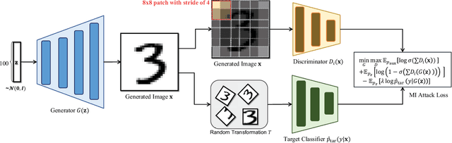 Figure 2 for Patch-MI: Enhancing Model Inversion Attacks via Patch-Based Reconstruction