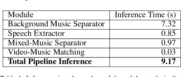 Figure 2 for Solving Copyright Infringement on Short Video Platforms: Novel Datasets and an Audio Restoration Deep Learning Pipeline