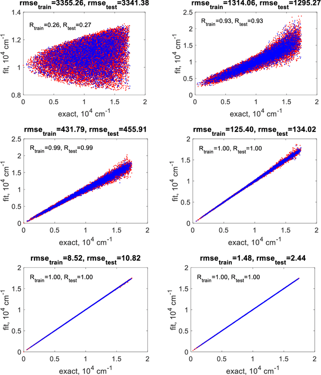 Figure 2 for Degeneration of kernel regression with Matern kernels into low-order polynomial regression in high dimension