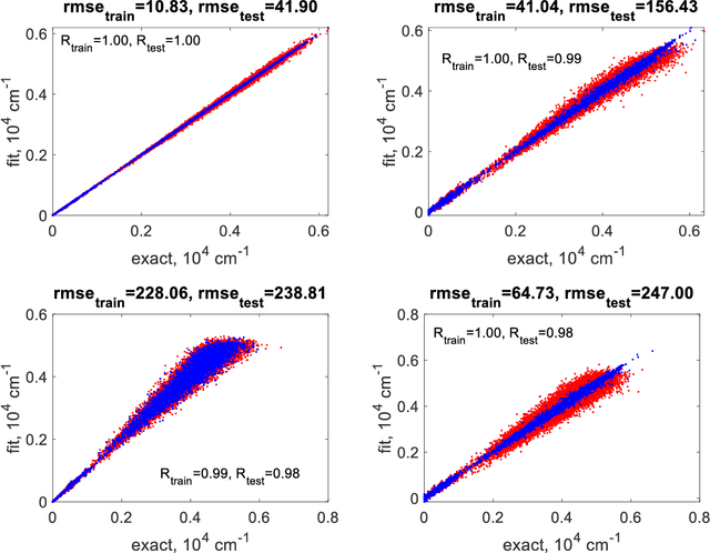 Figure 4 for Degeneration of kernel regression with Matern kernels into low-order polynomial regression in high dimension