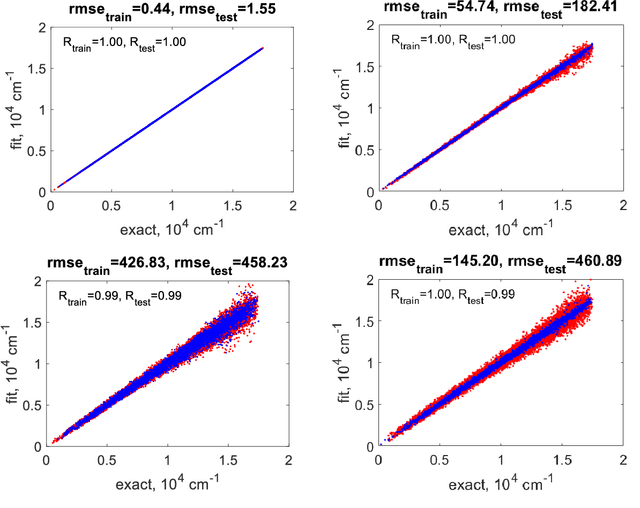 Figure 1 for Degeneration of kernel regression with Matern kernels into low-order polynomial regression in high dimension