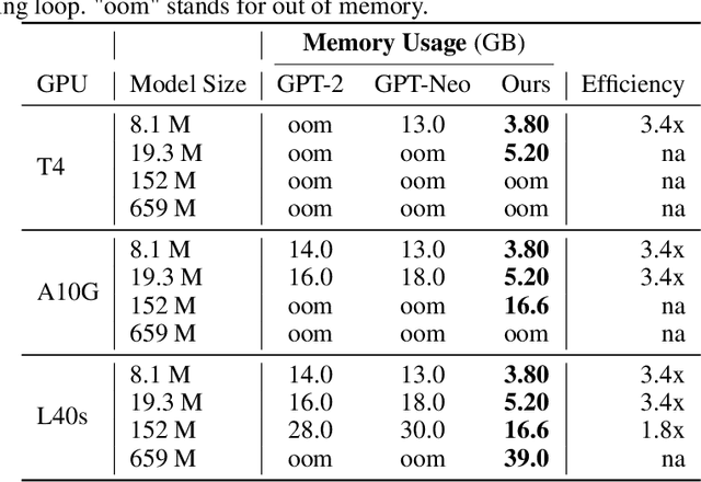 Figure 4 for LLM Vocabulary Compression for Low-Compute Environments
