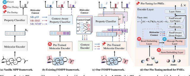 Figure 3 for Pin-Tuning: Parameter-Efficient In-Context Tuning for Few-Shot Molecular Property Prediction