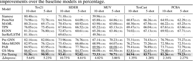 Figure 2 for Pin-Tuning: Parameter-Efficient In-Context Tuning for Few-Shot Molecular Property Prediction