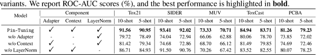Figure 4 for Pin-Tuning: Parameter-Efficient In-Context Tuning for Few-Shot Molecular Property Prediction