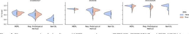 Figure 3 for Learning in Multiple Spaces: Few-Shot Network Attack Detection with Metric-Fused Prototypical Networks