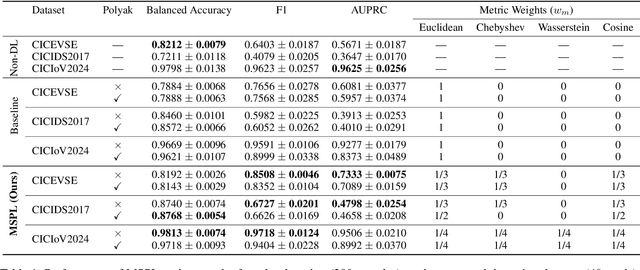 Figure 2 for Learning in Multiple Spaces: Few-Shot Network Attack Detection with Metric-Fused Prototypical Networks