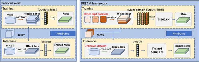 Figure 1 for DREAM: Domain-agnostic Reverse Engineering Attributes of Black-box Model