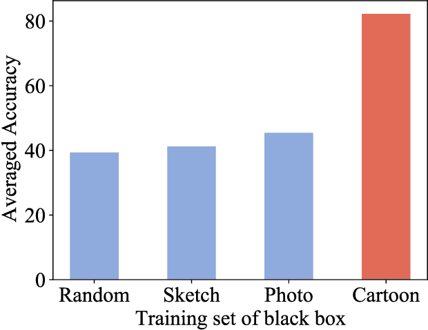 Figure 2 for DREAM: Domain-agnostic Reverse Engineering Attributes of Black-box Model