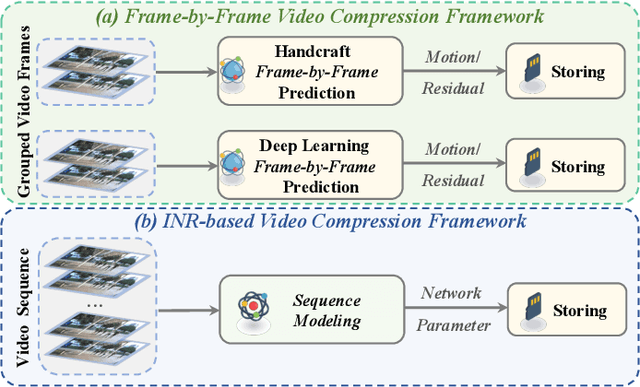 Figure 1 for CANeRV: Content Adaptive Neural Representation for Video Compression