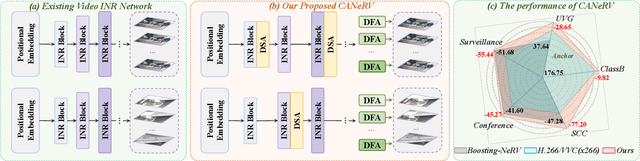 Figure 2 for CANeRV: Content Adaptive Neural Representation for Video Compression