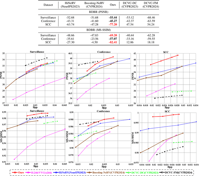 Figure 3 for CANeRV: Content Adaptive Neural Representation for Video Compression