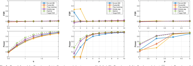 Figure 2 for On Large-Scale Multiple Testing Over Networks: An Asymptotic Approach