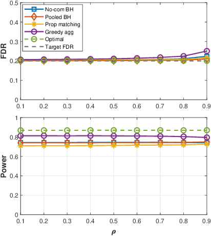 Figure 3 for On Large-Scale Multiple Testing Over Networks: An Asymptotic Approach