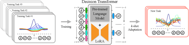 Figure 1 for Decision Transformer as a Foundation Model for Partially Observable Continuous Control