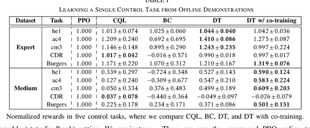Figure 4 for Decision Transformer as a Foundation Model for Partially Observable Continuous Control