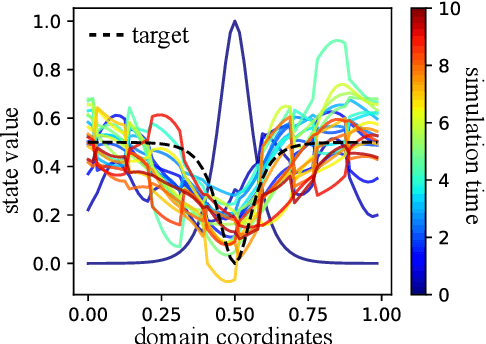Figure 3 for Decision Transformer as a Foundation Model for Partially Observable Continuous Control