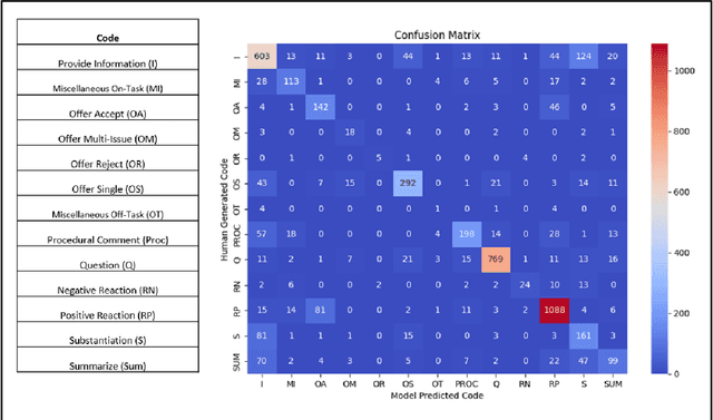 Figure 4 for An Application of Large Language Models to Coding Negotiation Transcripts