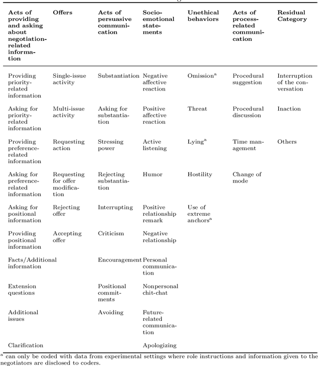 Figure 3 for An Application of Large Language Models to Coding Negotiation Transcripts