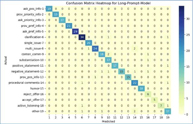 Figure 2 for An Application of Large Language Models to Coding Negotiation Transcripts