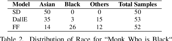 Figure 3 for Can Prompt Modifiers Control Bias? A Comparative Analysis of Text-to-Image Generative Models