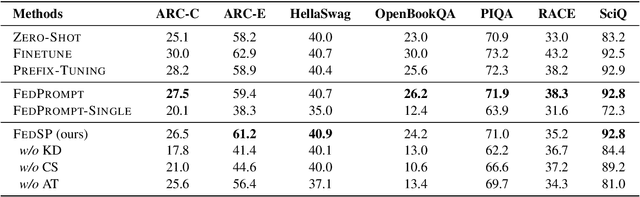 Figure 2 for Tunable Soft Prompts are Messengers in Federated Learning