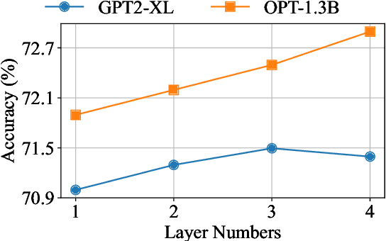 Figure 4 for Tunable Soft Prompts are Messengers in Federated Learning