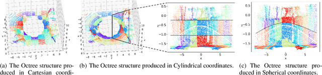 Figure 1 for SCP: Spherical-Coordinate-based Learned Point Cloud Compression