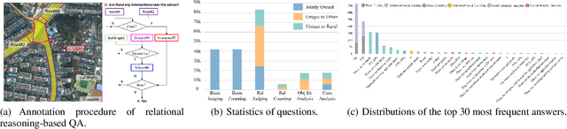 Figure 3 for EarthVQA: Towards Queryable Earth via Relational Reasoning-Based Remote Sensing Visual Question Answering